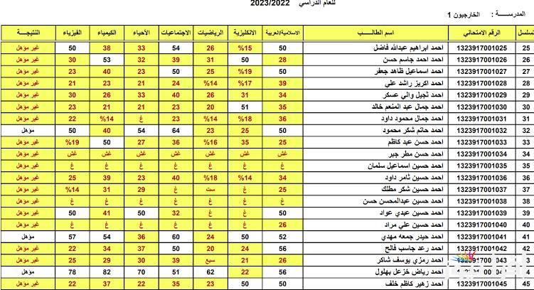 “موقع رسمي”.. نتائج الثالث متوسط 2024 الدور الثالث ( بغداد والبصرة وكركوك ونينوي)  بصيغة ال pdf