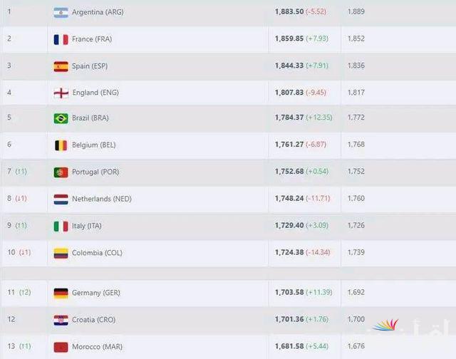 الأرجنتين في الصدارة..  تصنيف الفيفا للمنتخبات 2024.. منتخب مصر يتقدم للمركز 30 عالميا والثاني عربيا وافريقيا