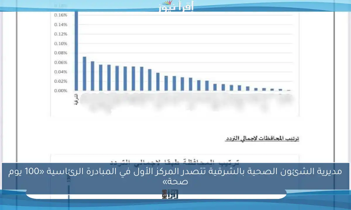 مديرية الشئون الصحية بالشرقية تتصدر المركز الأول في المبادرة الرئاسية «100 يوم صحة»