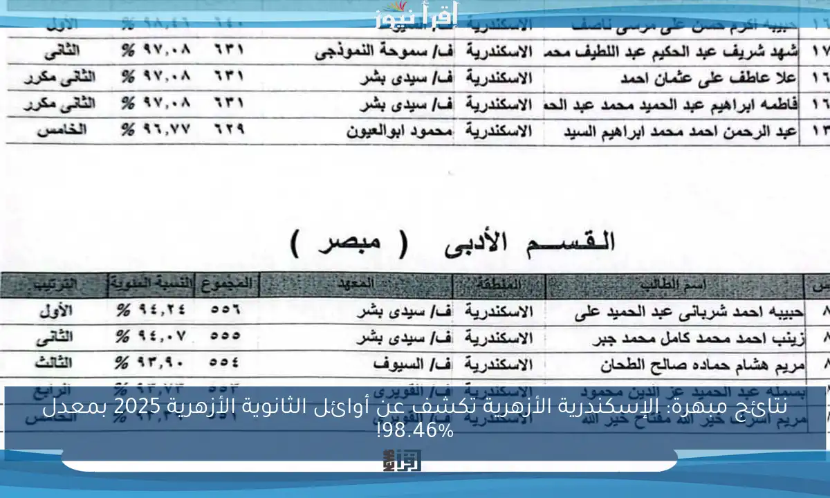 نتائج مبهرة: الإسكندرية الأزهرية تكشف عن أوائل الثانوية الأزهرية 2025 بمعدل 98.46%!